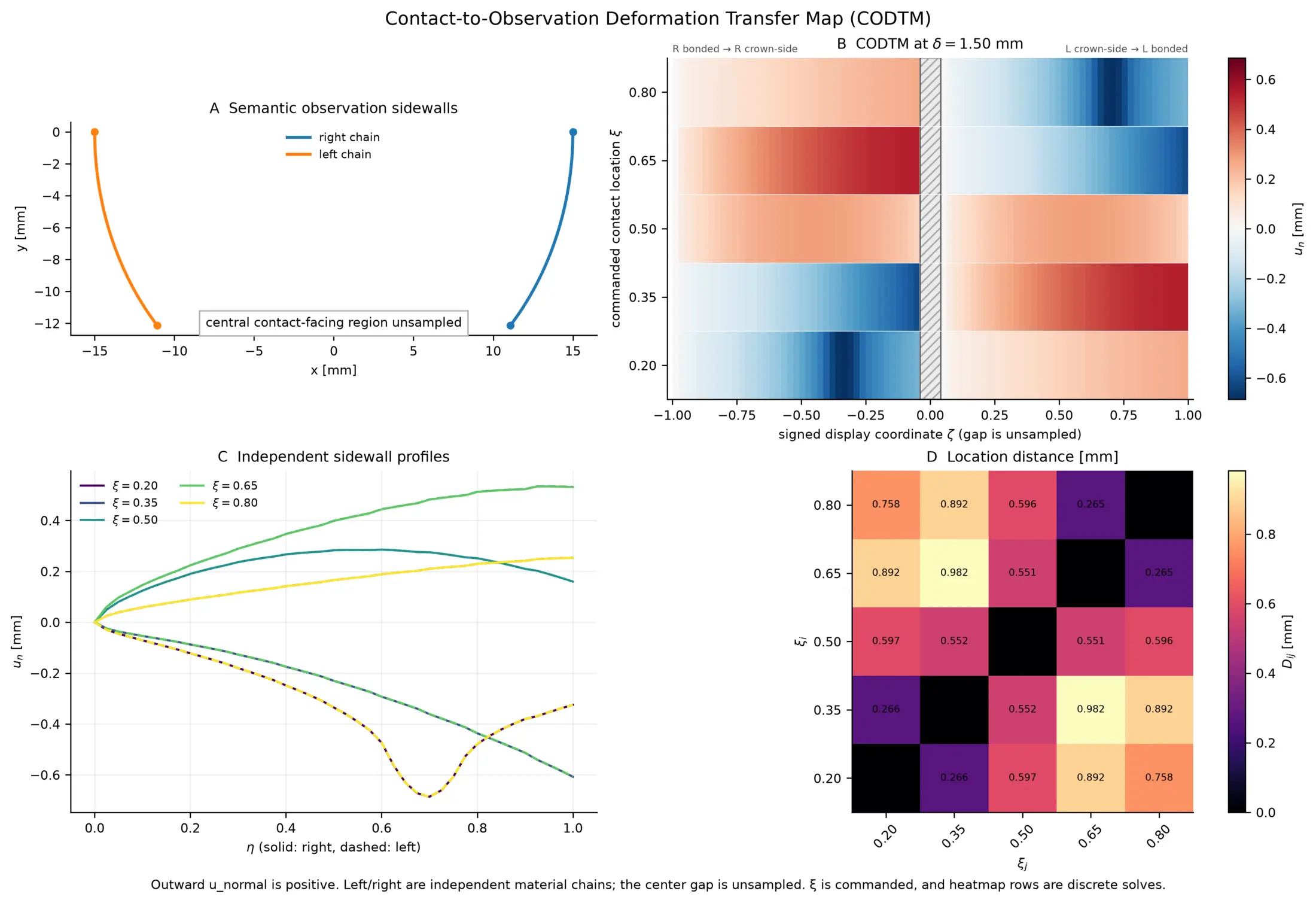 Overview of the contact-to-observation deformation transfer map