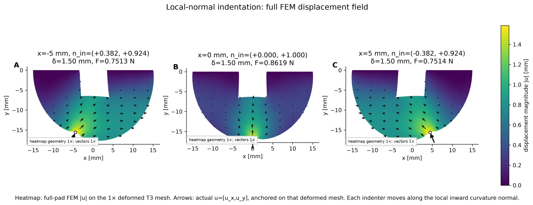 Full-field displacement vector atlas for three contact locations on the LIT fingertip