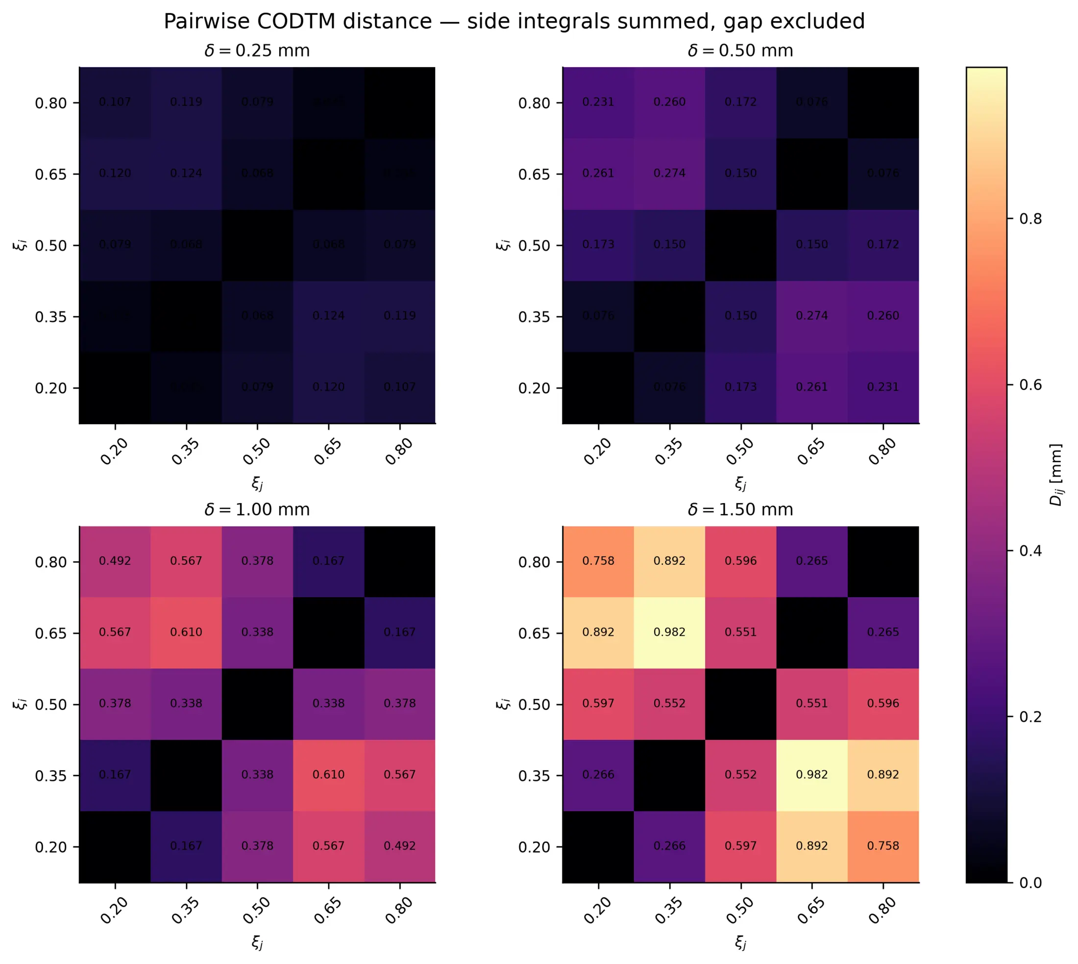 Mechanical distance matrices for sidewall deformation signatures