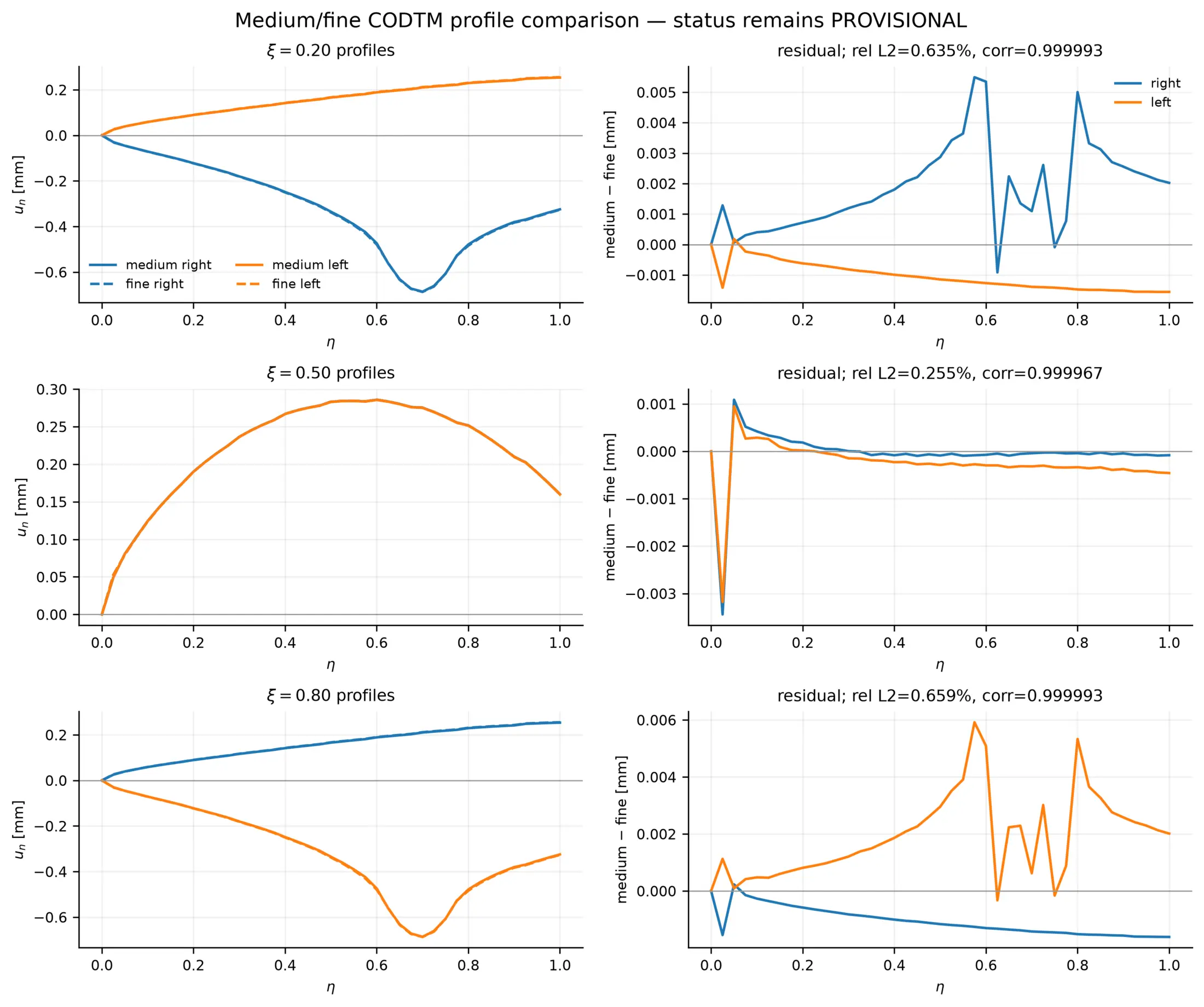 Medium and fine mesh sidewall profile comparison at 1.5 millimeter indentation