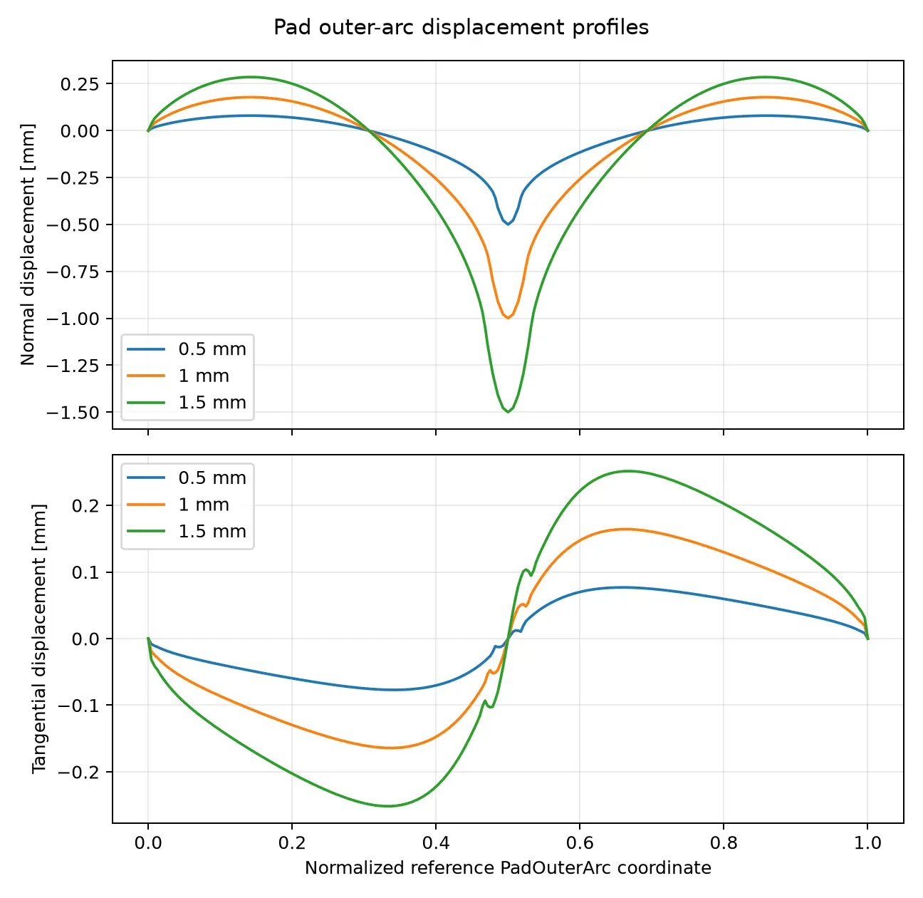 Outer arc displacement profiles during no-void fingertip indentation