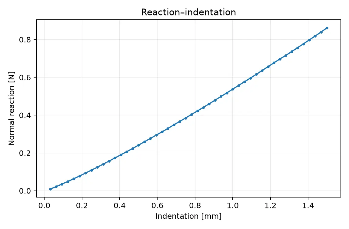 Reaction force versus indentation for the no-void fingertip baseline